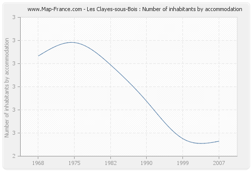 Les Clayes-sous-Bois : Number of inhabitants by accommodation